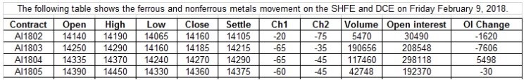 SHFE Aluminium