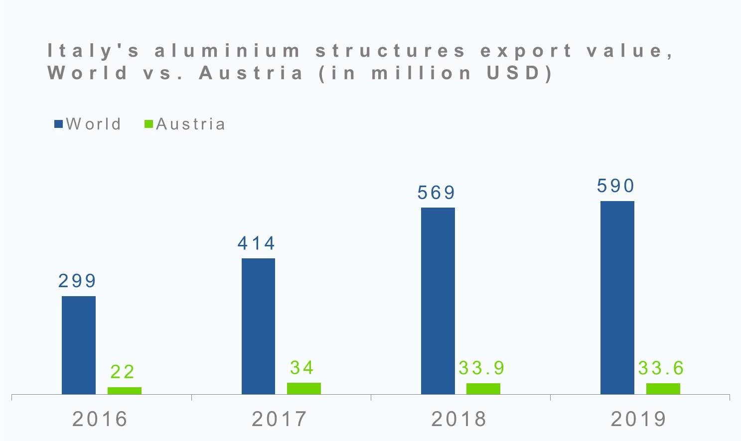 Italy's aluminium structures export value - World vs. Austria