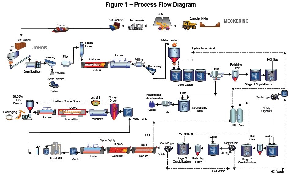 Altech Chemicals finalises HPA plant capacity upgrade plan