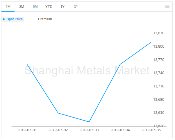 Aluminium price