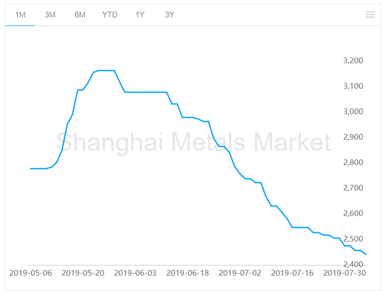 Alumina spot price dwindles by RMB15/t