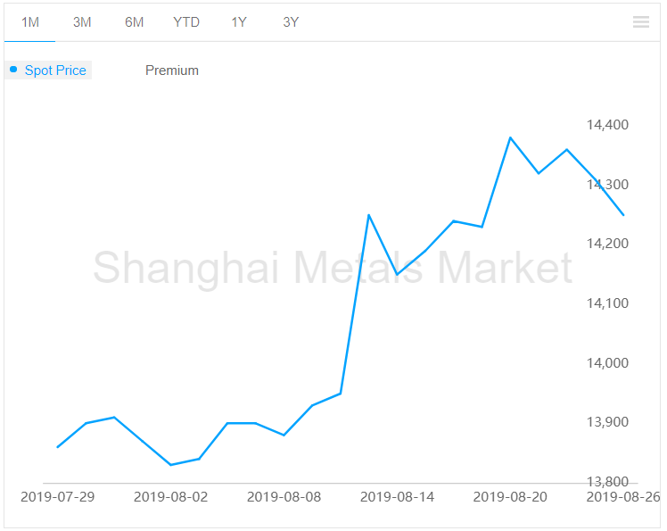 A00 aluminium ingot price drops by RMB60/t