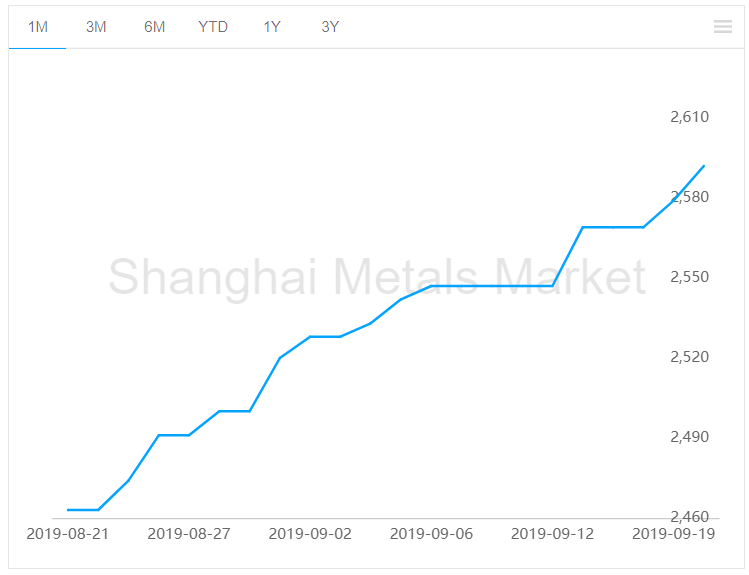 Alumina price grows by RMB13/t