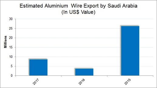 Estimated aluminium wire export by Saudi Arabia to register double ...